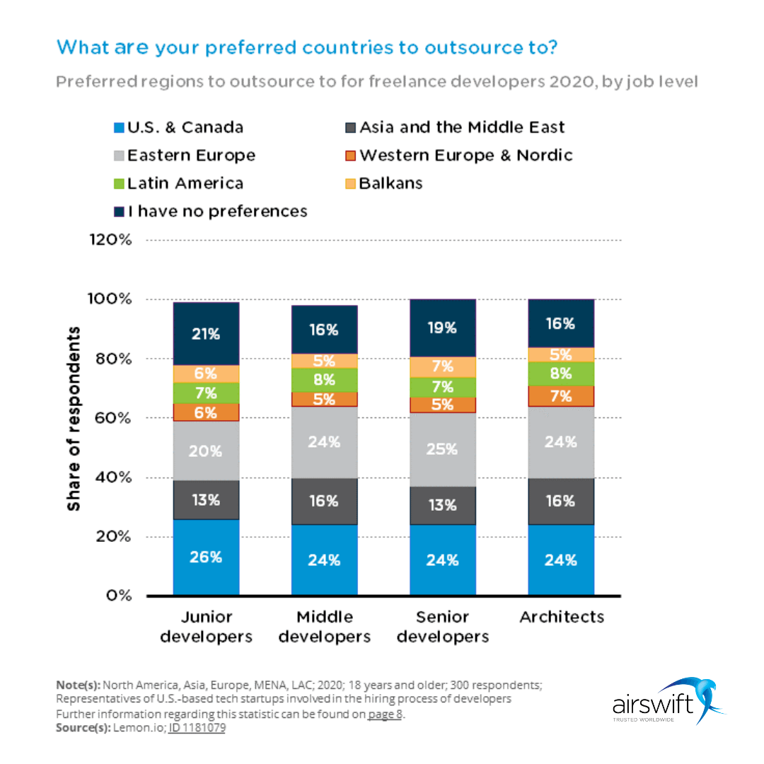 Preferred countries to outsourcing